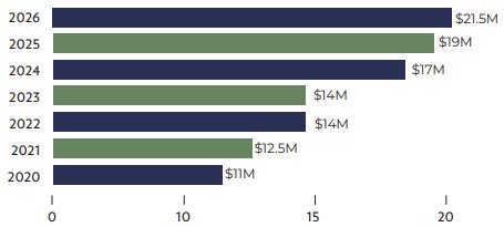 Over two decades, assets have grown from $5.43 million to more than $21.5 million