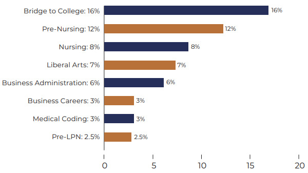 Fall 2025 program enrollment