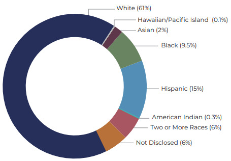 Fall 2025 student ethnicity